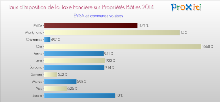 Comparaison des taux d'imposition de la taxe foncière sur le bati 2014 pour ÉVISA et les communes voisines