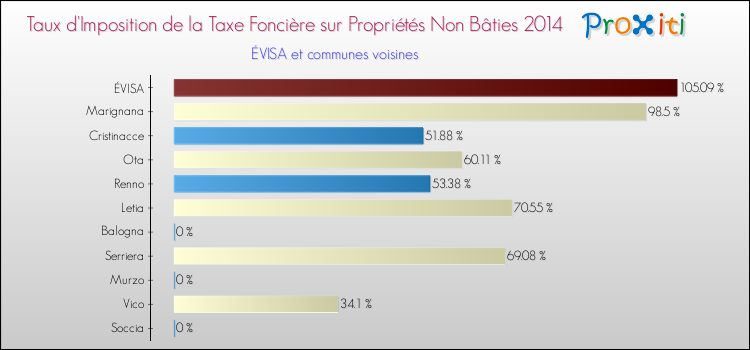 Comparaison des taux d'imposition de la taxe foncière sur les immeubles et terrains non batis 2014 pour ÉVISA et les communes voisines