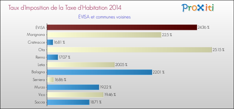 Comparaison des taux d'imposition de la taxe d'habitation 2014 pour ÉVISA et les communes voisines