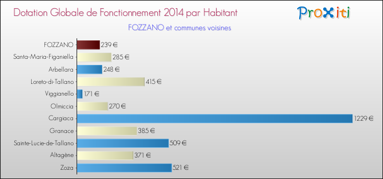 Comparaison des des dotations globales de fonctionnement DGF par habitant pour FOZZANO et les communes voisines en 2014.