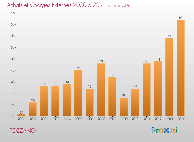 Evolution des Achats et Charges externes pour FOZZANO de 2000 à 2014