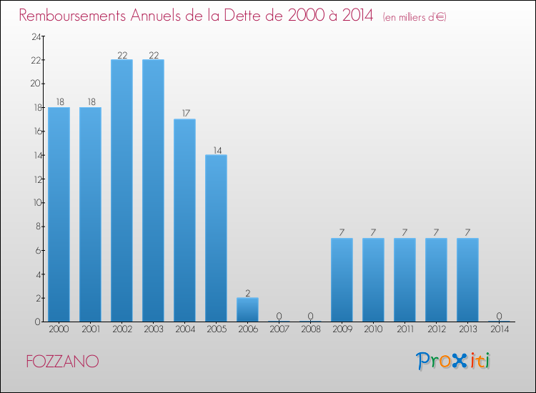 Annuités de la dette  pour FOZZANO de 2000 à 2014