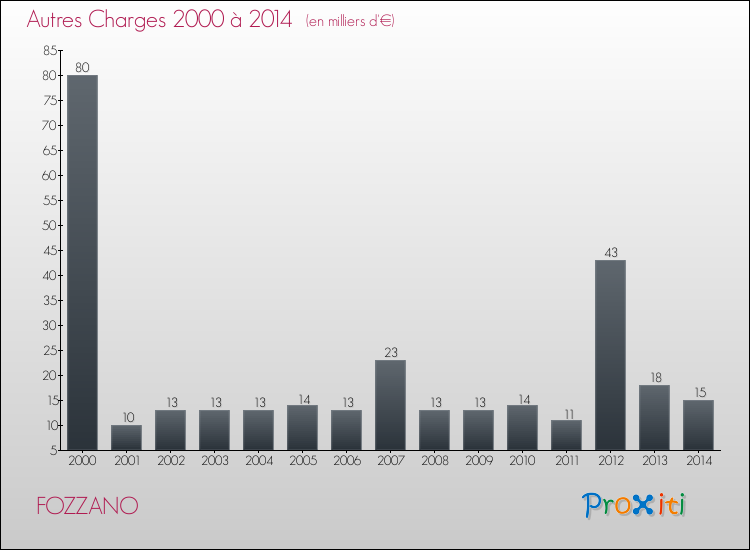 Evolution des Autres Charges Diverses pour FOZZANO de 2000 à 2014