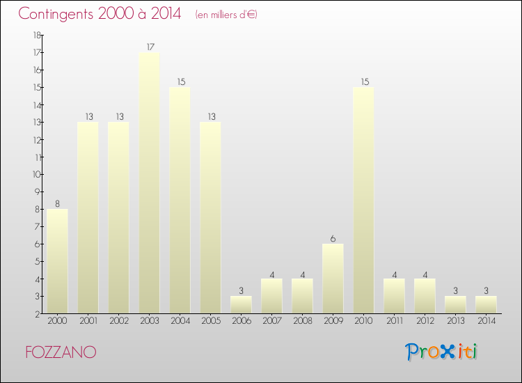 Evolution des Charges de Contingents pour FOZZANO de 2000 à 2014