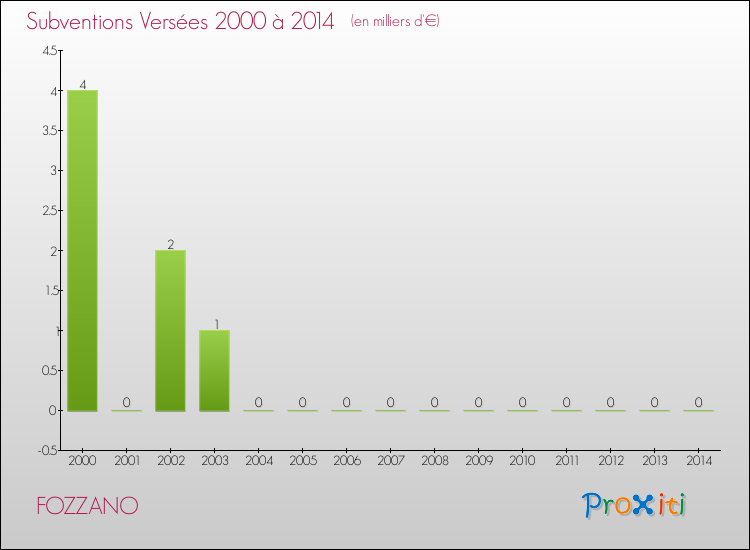 Evolution des Subventions Versées pour FOZZANO de 2000 à 2014