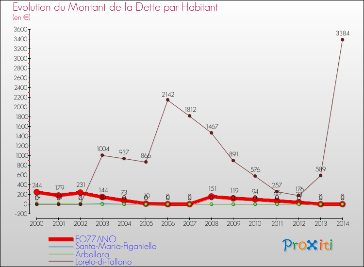 Comparaison de la dette par habitant pour FOZZANO et les communes voisines de 2000 à 2014