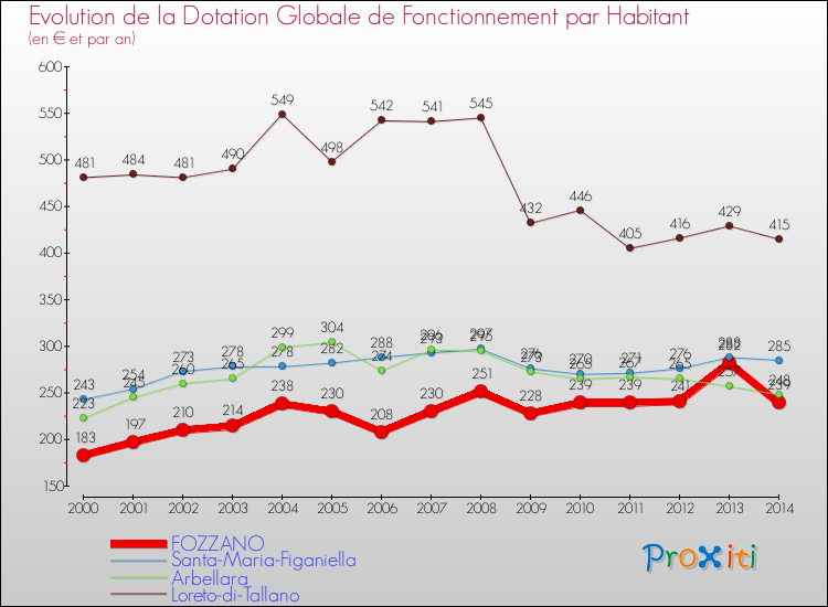 Comparaison des dotations globales de fonctionnement par habitant pour FOZZANO et les communes voisines de 2000 à 2014.