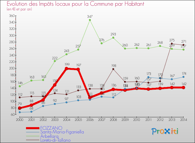 Comparaison des impôts locaux par habitant pour FOZZANO et les communes voisines de 2000 à 2014