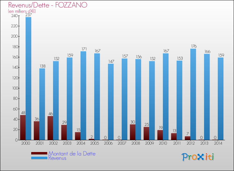 Comparaison de la dette et des revenus pour FOZZANO de 2000 à 2014