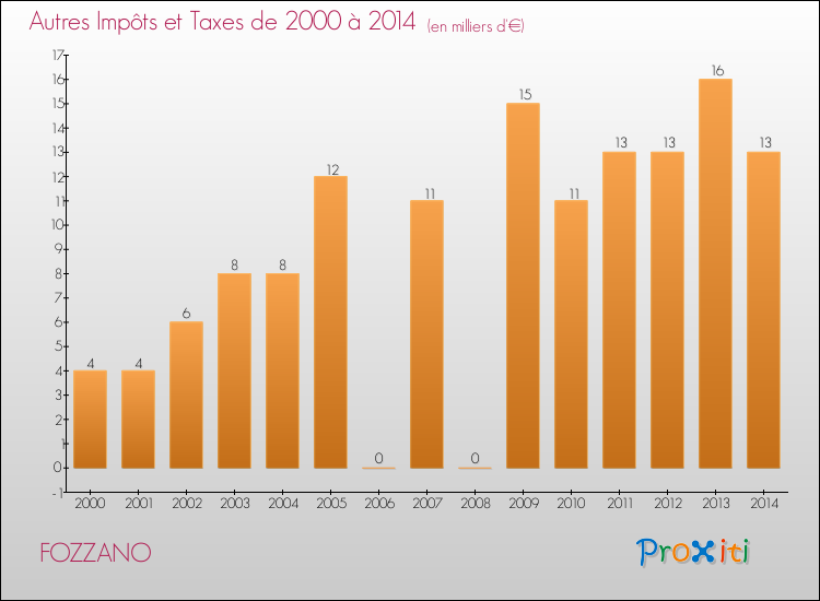 Evolution du montant des autres Impôts et Taxes pour FOZZANO de 2000 à 2014