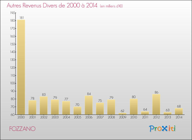 Evolution du montant des autres Revenus Divers pour FOZZANO de 2000 à 2014