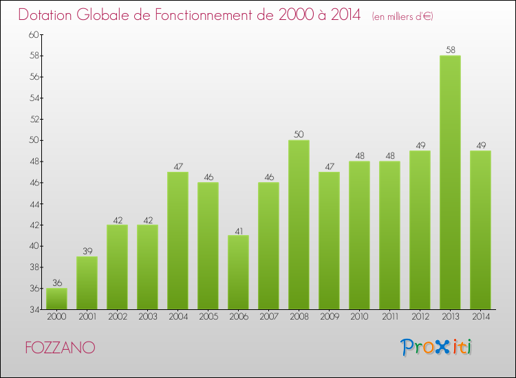 Evolution du montant de la Dotation Globale de Fonctionnement pour FOZZANO de 2000 à 2014