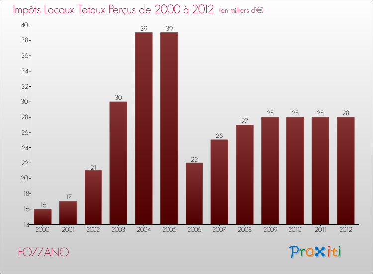 Evolution des Impôts Locaux pour FOZZANO de 2000 à 2012