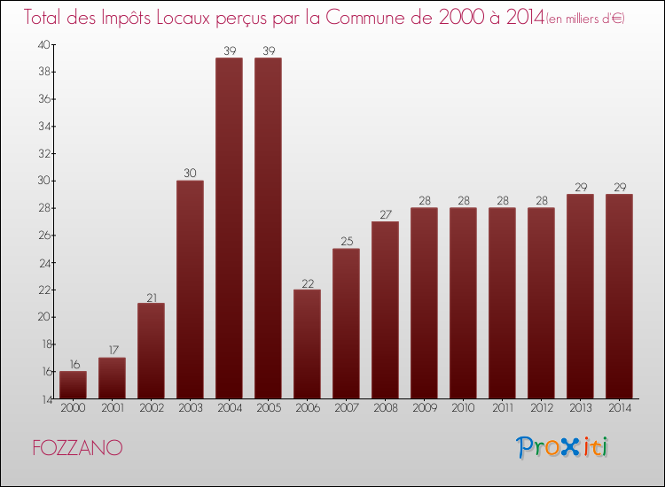 Evolution des Impôts Locaux pour FOZZANO de 2000 à 2014