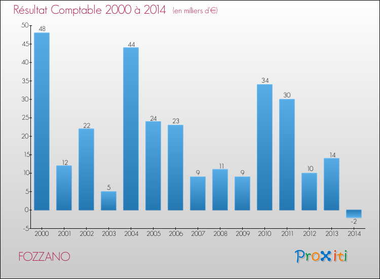 Evolution du résultat comptable pour FOZZANO de 2000 à 2014