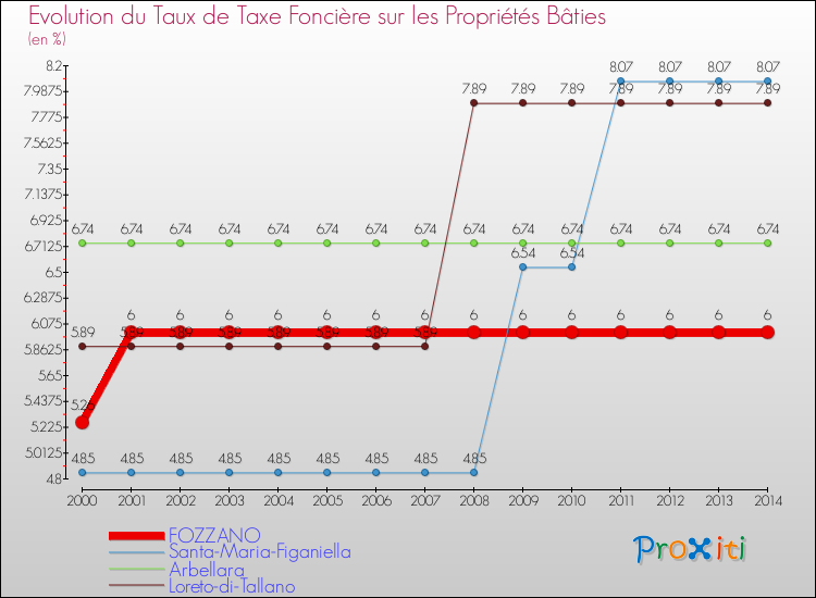 Comparaison des taux de taxe foncière sur le bati pour FOZZANO et les communes voisines de 2000 à 2014
