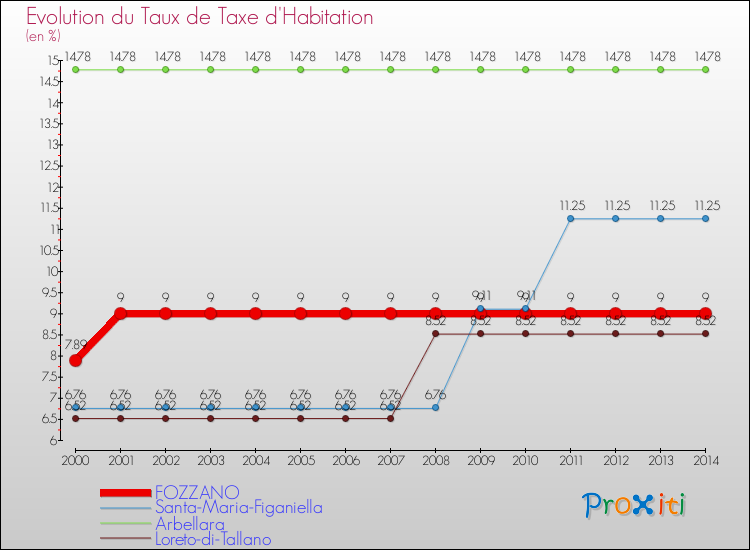 Comparaison des taux de la taxe d'habitation pour FOZZANO et les communes voisines de 2000 à 2014