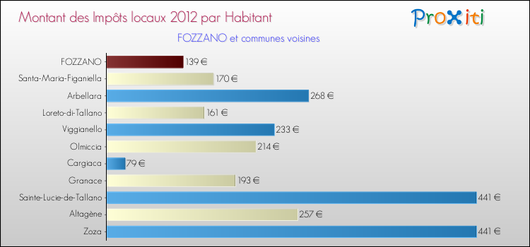 Comparaison des impôts locaux par habitant pour FOZZANO et les communes voisines
