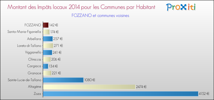 Comparaison des impôts locaux par habitant pour FOZZANO et les communes voisines en 2014