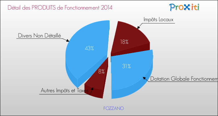 Budget de Fonctionnement 2014 pour la commune de FOZZANO