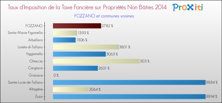 Comparaison des taux d'imposition de la taxe foncière sur les immeubles et terrains non batis 2014 pour FOZZANO et les communes voisines