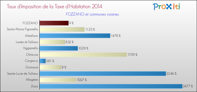 Comparaison des taux d'imposition de la taxe d'habitation 2014 pour FOZZANO et les communes voisines