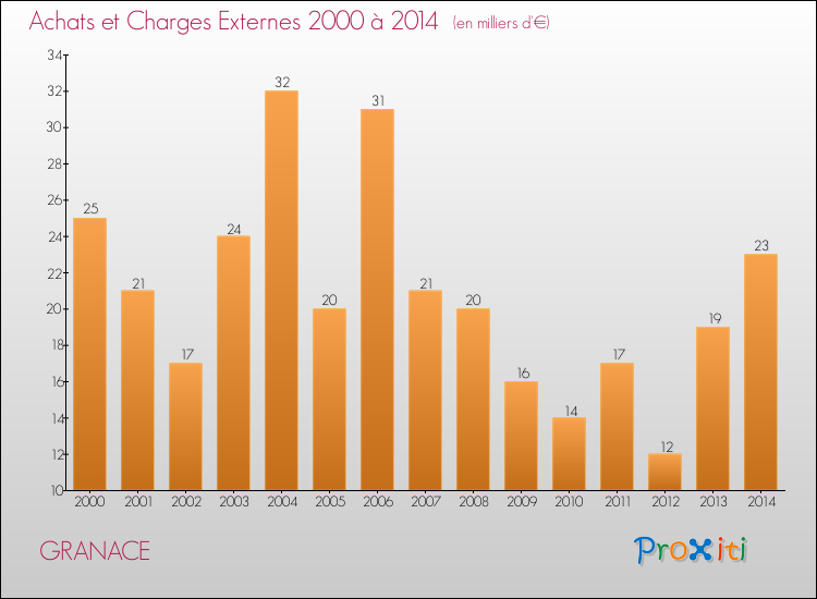 Evolution des Achats et Charges externes pour GRANACE de 2000 à 2014