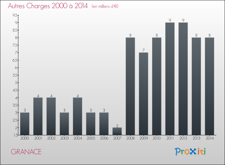 Evolution des Autres Charges Diverses pour GRANACE de 2000 à 2014