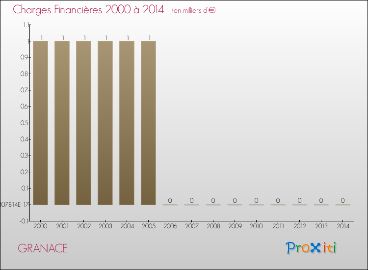 Evolution des Charges Financières pour GRANACE de 2000 à 2014