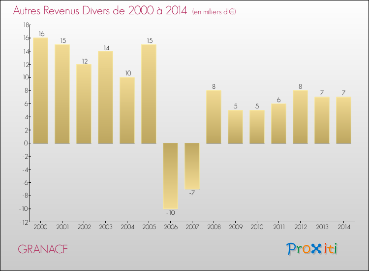 Evolution du montant des autres Revenus Divers pour GRANACE de 2000 à 2014