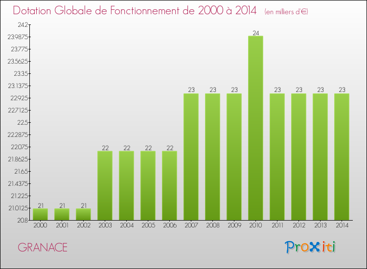 Evolution du montant de la Dotation Globale de Fonctionnement pour GRANACE de 2000 à 2014