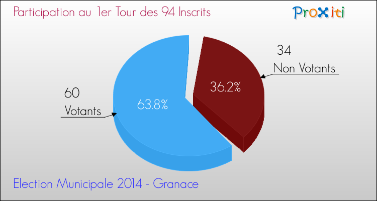 Elections Municipales 2014 - Participation au 1er Tour pour la commune de Granace
