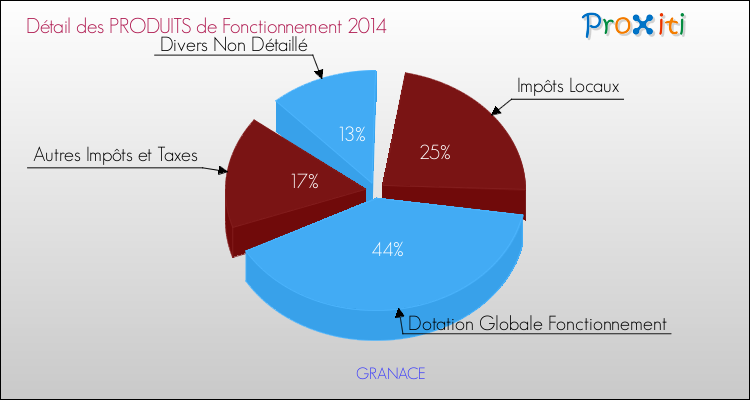 Budget de Fonctionnement 2014 pour la commune de GRANACE