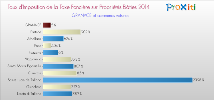 Comparaison des taux d'imposition de la taxe foncière sur le bati 2014 pour GRANACE et les communes voisines