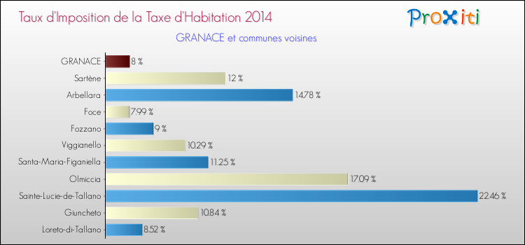 Comparaison des taux d'imposition de la taxe d'habitation 2014 pour GRANACE et les communes voisines