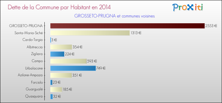 Comparaison de la dette par habitant de la commune en 2014 pour GROSSETO-PRUGNA et les communes voisines