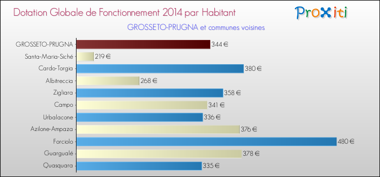 Comparaison des des dotations globales de fonctionnement DGF par habitant pour GROSSETO-PRUGNA et les communes voisines en 2014.