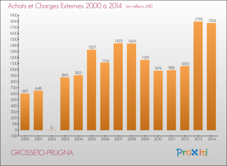 Evolution des Achats et Charges externes pour GROSSETO-PRUGNA de 2000 à 2014