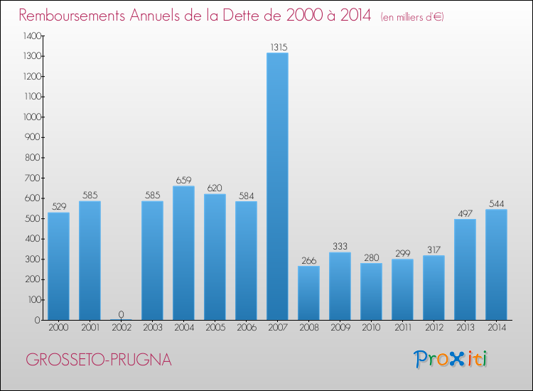 Annuités de la dette  pour GROSSETO-PRUGNA de 2000 à 2014