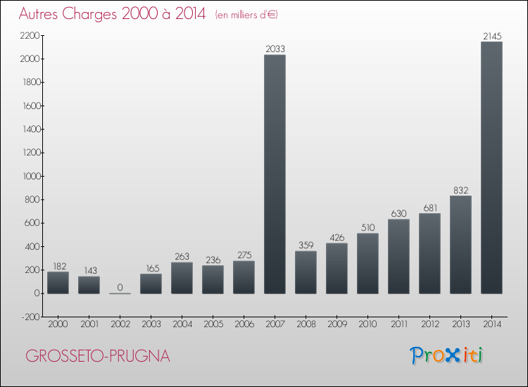 Evolution des Autres Charges Diverses pour GROSSETO-PRUGNA de 2000 à 2014
