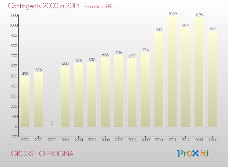 Evolution des Charges de Contingents pour GROSSETO-PRUGNA de 2000 à 2014