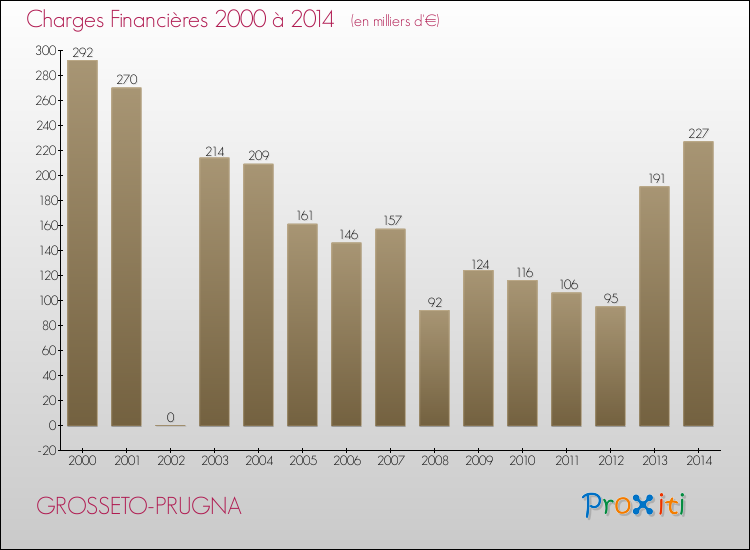 Evolution des Charges Financières pour GROSSETO-PRUGNA de 2000 à 2014