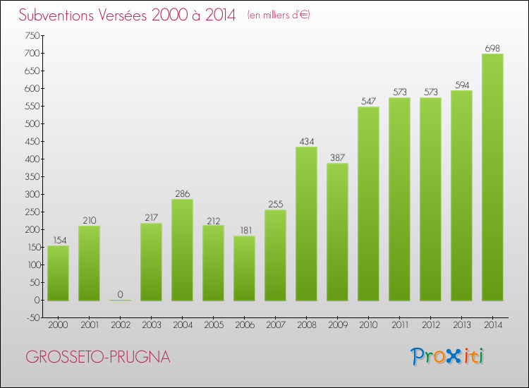 Evolution des Subventions Versées pour GROSSETO-PRUGNA de 2000 à 2014