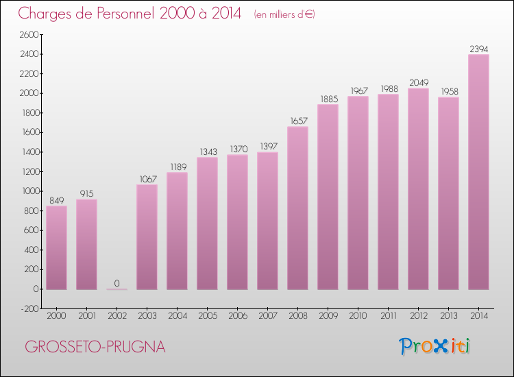 Evolution des dépenses de personnel pour GROSSETO-PRUGNA de 2000 à 2014