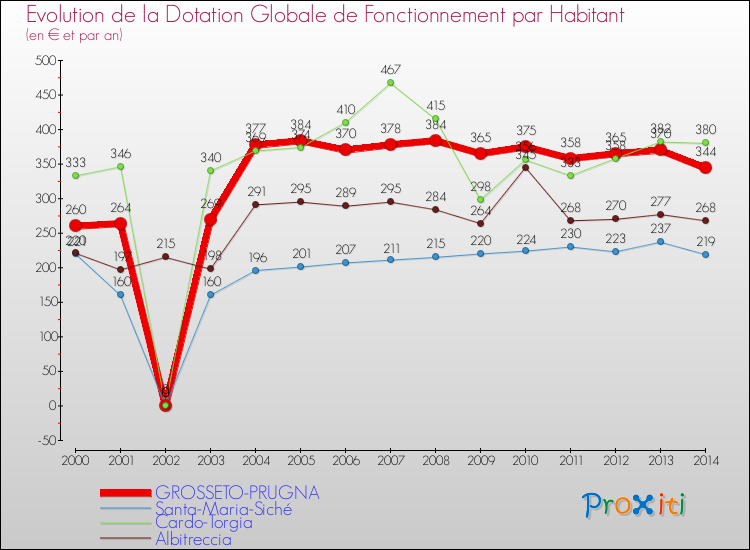 Comparaison des dotations globales de fonctionnement par habitant pour GROSSETO-PRUGNA et les communes voisines de 2000 à 2014.