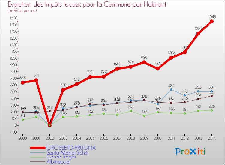 Comparaison des impôts locaux par habitant pour GROSSETO-PRUGNA et les communes voisines de 2000 à 2014