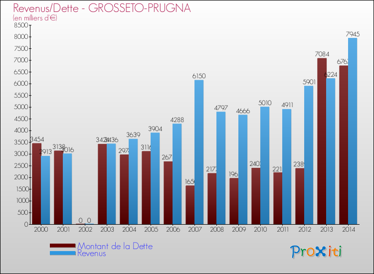 Comparaison de la dette et des revenus pour GROSSETO-PRUGNA de 2000 à 2014