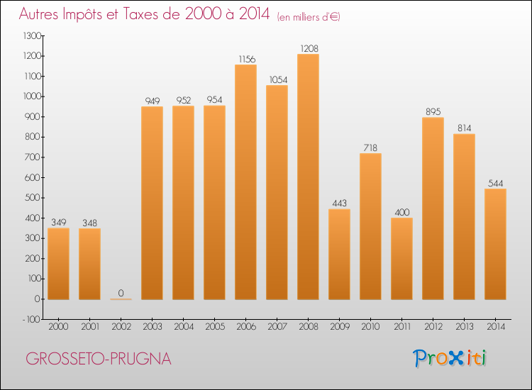 Evolution du montant des autres Impôts et Taxes pour GROSSETO-PRUGNA de 2000 à 2014