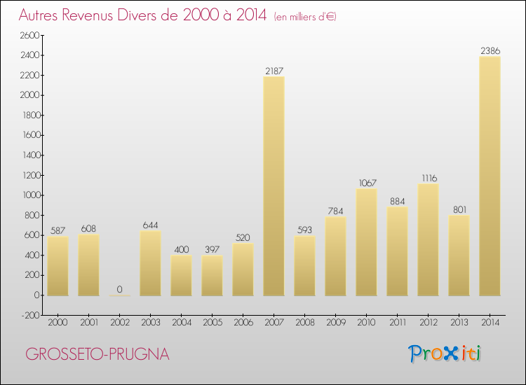 Evolution du montant des autres Revenus Divers pour GROSSETO-PRUGNA de 2000 à 2014