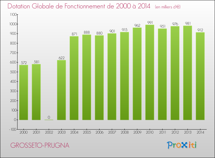 Evolution du montant de la Dotation Globale de Fonctionnement pour GROSSETO-PRUGNA de 2000 à 2014
